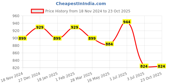 tatacliq.com Sweet Dreams Blue & White Cotton Printed Nighty sweet dreams Price History Graph from 18 Nov 2024 to 23 Oct 2025
