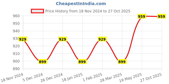 tatacliq.com Sweet Dreams Blue & White Cotton Printed Nighty sweet dreams Price History Graph from 18 Nov 2024 to 27 Oct 2025