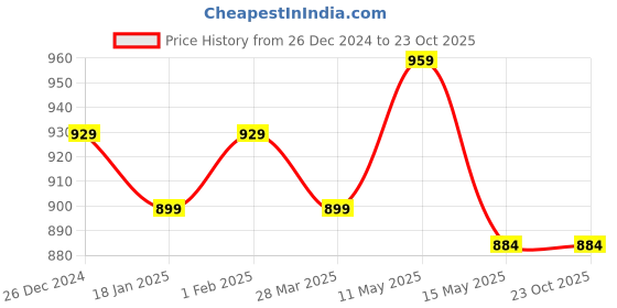 tatacliq.com Sweet Dreams Blue & White Cotton Printed Nighty sweet dreams Price History Graph from 26 Dec 2024 to 23 Oct 2025