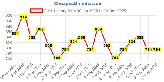 tatacliq.com Sweet Dreams Blue & White Cotton Printed Nighty sweet dreams Price History Graph from 30 Jan 2025 to 12 Dec 2025
