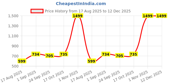 tatacliq.com Sweet Dreams Blue & White Cotton Printed Nighty sweet dreams Price History Graph from 17 Aug 2025 to 12 Dec 2025