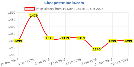 tatacliq.com Sweet Dreams Blue & White Cotton Printed T-Shirt Pant Set sweet dreams Price History Graph from 19 Nov 2024 to 20 Oct 2025