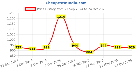 tatacliq.com Sweet Dreams Blue & White Cotton Printed T-Shirt Shorts Set sweet dreams Price History Graph from 22 Sep 2024 to 23 Oct 2025