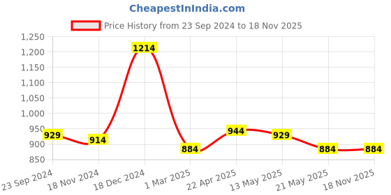 tatacliq.com Sweet Dreams Blue & White Cotton Printed T-Shirt Shorts Set sweet dreams Price History Graph from 23 Sep 2024 to 18 Nov 2025