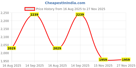 tatacliq.com Sweet Dreams Blue & White Embellished Sweatshirt With Pyjamas sweet dreams Price History Graph from 16 Aug 2025 to 26 Nov 2025