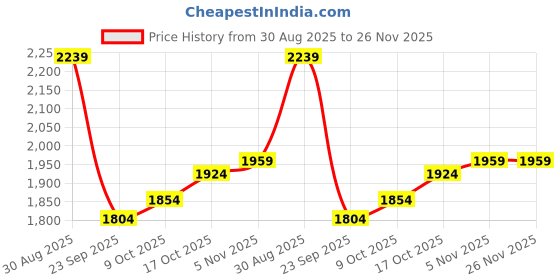 tatacliq.com Sweet Dreams Blue & White Embellished Sweatshirt With Pyjamas sweet dreams Price History Graph from 30 Aug 2025 to 25 Nov 2025