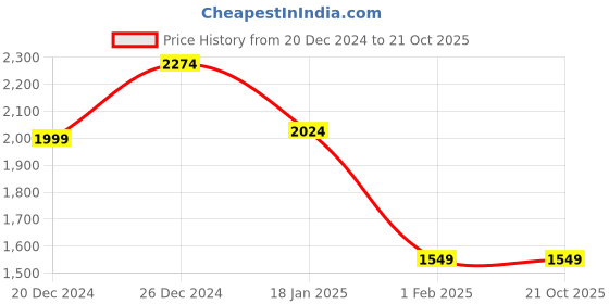 tatacliq.com Sweet Dreams Blue & White Printed Shirt With Pyjamas sweet dreams Price History Graph from 20 Dec 2024 to 20 Oct 2025