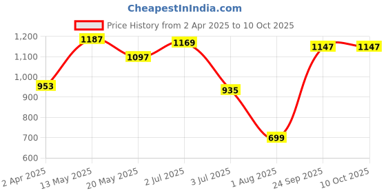 tatacliq.com Sweet Dreams Blue Color-Block Kaftan sweet dreams Price History Graph from 2 Apr 2025 to 9 Oct 2025