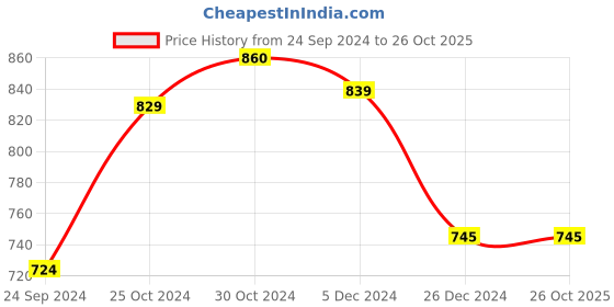 tatacliq.com Sweet Dreams Blue Cotton Floral Print Nighty sweet dreams Price History Graph from 24 Sep 2024 to 25 Oct 2025
