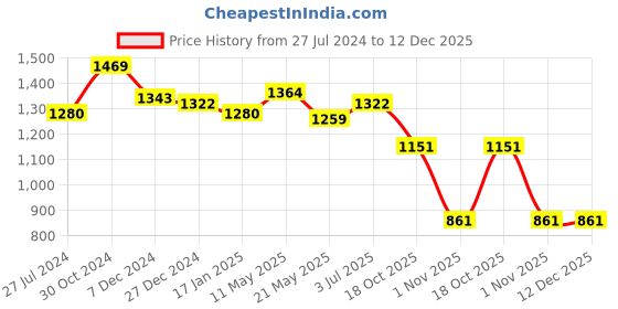 tatacliq.com Sweet Dreams Blue Cotton Paisley Print Shirt Pyjama Set sweet dreams Price History Graph from 27 Jul 2024 to 12 Dec 2025