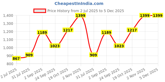 tatacliq.com Sweet Dreams Blue Cotton Polka Dots Sleep Tee sweet dreams Price History Graph from 2 Jul 2025 to 5 Dec 2025