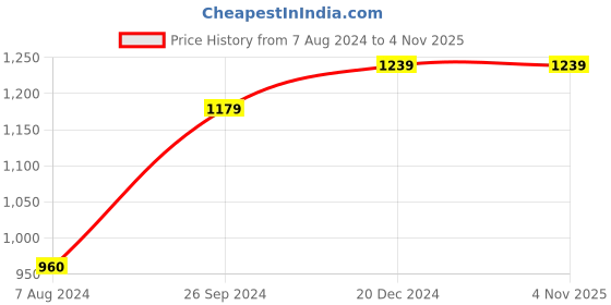 tatacliq.com Sweet Dreams Blue Cotton Printed Kaftan Pyjama Set sweet dreams Price History Graph from 7 Aug 2024 to 3 Nov 2025