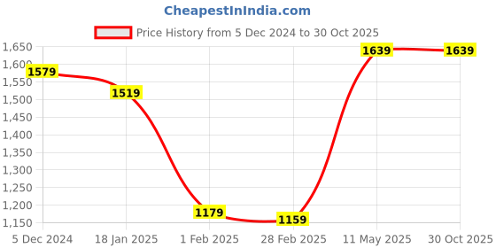 tatacliq.com Sweet Dreams Blue Cotton Printed Kaftan Pyjamas Set sweet dreams Price History Graph from 5 Dec 2024 to 29 Oct 2025
