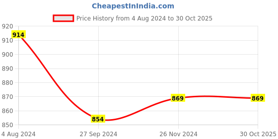 tatacliq.com Sweet Dreams Blue Cotton Printed Night Gown sweet dreams Price History Graph from 4 Aug 2024 to 30 Oct 2025