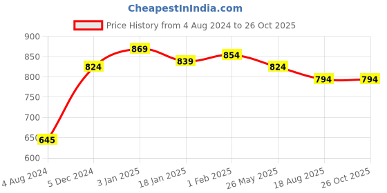 tatacliq.com Sweet Dreams Blue Cotton Printed Night Gown sweet dreams Price History Graph from 4 Aug 2024 to 26 Oct 2025