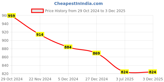 tatacliq.com Sweet Dreams Blue Cotton Printed Night Gown sweet dreams Price History Graph from 29 Oct 2024 to 2 Dec 2025