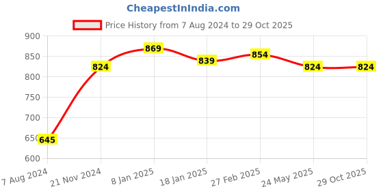 tatacliq.com Sweet Dreams Blue Cotton Printed Night Gown sweet dreams Price History Graph from 7 Aug 2024 to 29 Oct 2025