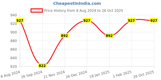tatacliq.com Sweet Dreams Blue Cotton Printed Night Gown sweet dreams Price History Graph from 8 Aug 2024 to 26 Oct 2025