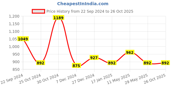 tatacliq.com Sweet Dreams Blue Cotton Printed Night Gown sweet dreams Price History Graph from 22 Sep 2024 to 26 Oct 2025