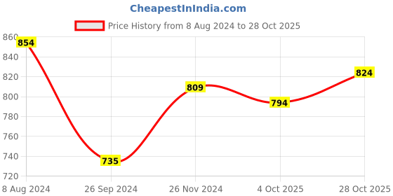 tatacliq.com Sweet Dreams Blue Cotton Printed Night Gown sweet dreams Price History Graph from 8 Aug 2024 to 28 Oct 2025