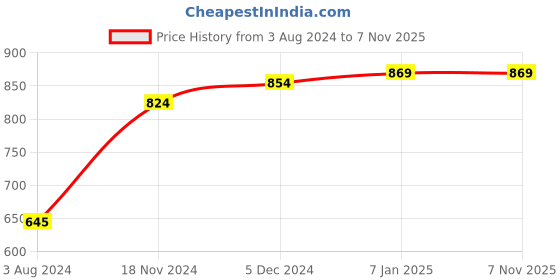 tatacliq.com Sweet Dreams Blue Cotton Printed Night Gown sweet dreams Price History Graph from 3 Aug 2024 to 4 Nov 2025