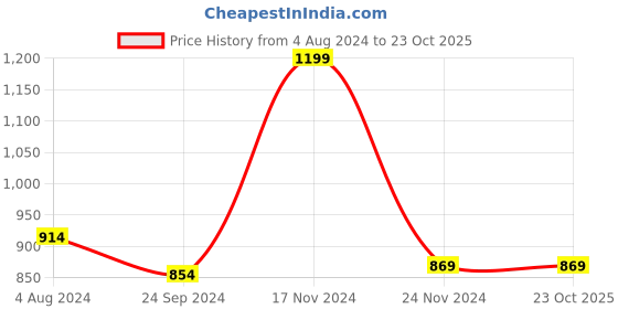 tatacliq.com Sweet Dreams Blue Cotton Printed Night Gown sweet dreams Price History Graph from 4 Aug 2024 to 23 Oct 2025