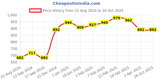 tatacliq.com Sweet Dreams Blue Cotton Printed Night Gown sweet dreams Price History Graph from 22 Aug 2024 to 25 Oct 2025