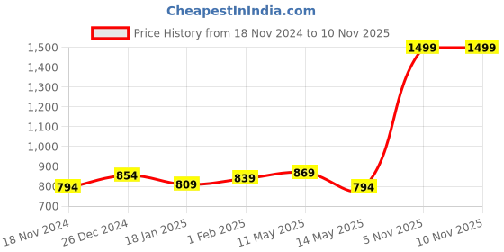 tatacliq.com Sweet Dreams Blue Cotton Printed Night Gown sweet dreams Price History Graph from 18 Nov 2024 to 9 Nov 2025