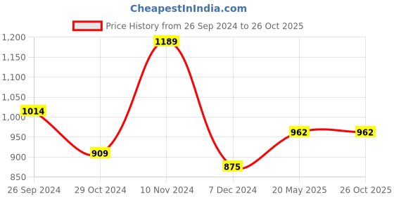tatacliq.com Sweet Dreams Blue Cotton Printed Nighty sweet dreams Price History Graph from 26 Sep 2024 to 25 Oct 2025