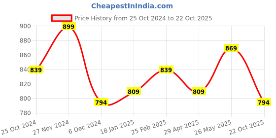 tatacliq.com Sweet Dreams Blue Cotton Printed Nighty sweet dreams Price History Graph from 25 Oct 2024 to 22 Oct 2025