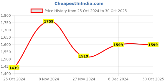 tatacliq.com Sweet Dreams Blue Cotton Printed Top Pyjamas Set sweet dreams Price History Graph from 25 Oct 2024 to 30 Oct 2025