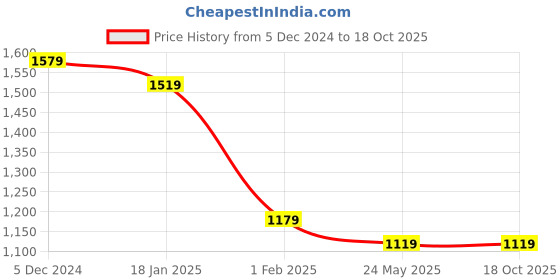 tatacliq.com Sweet Dreams Blue Cotton Printed Top Pyjamas Set sweet dreams Price History Graph from 5 Dec 2024 to 18 Oct 2025
