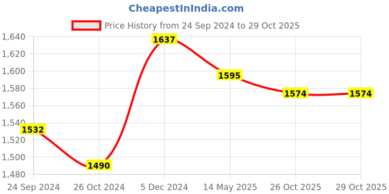 tatacliq.com Sweet Dreams Blue Cotton Printed Tunic Pyjamas Set sweet dreams Price History Graph from 24 Sep 2024 to 29 Oct 2025