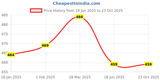 tatacliq.com Sweet Dreams Blue Cotton PrintPyjama sweet dreams Price History Graph from 18 Jan 2025 to 23 Oct 2025