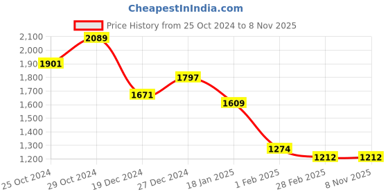 tatacliq.com Sweet Dreams Blue Cotton Regular Fit Printed Nightwear Set sweet dreams Price History Graph from 25 Oct 2024 to 7 Nov 2025