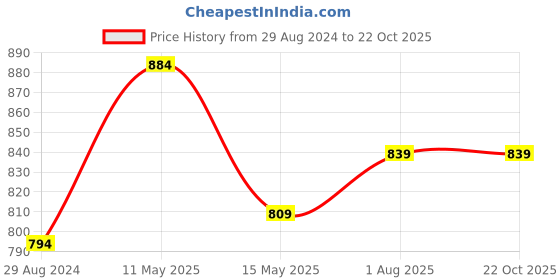 tatacliq.com Sweet Dreams Blue Cotton Striped Night Gown sweet dreams Price History Graph from 29 Aug 2024 to 21 Oct 2025