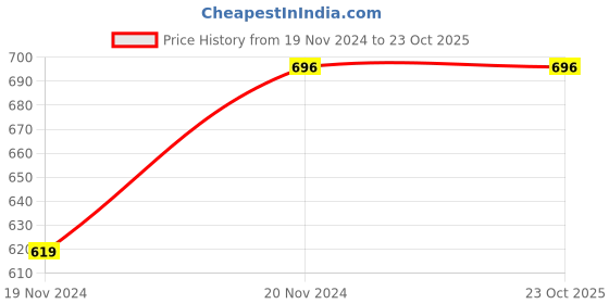 tatacliq.com Sweet Dreams Blue Floral Print Nighty sweet dreams Price History Graph from 19 Nov 2024 to 23 Oct 2025