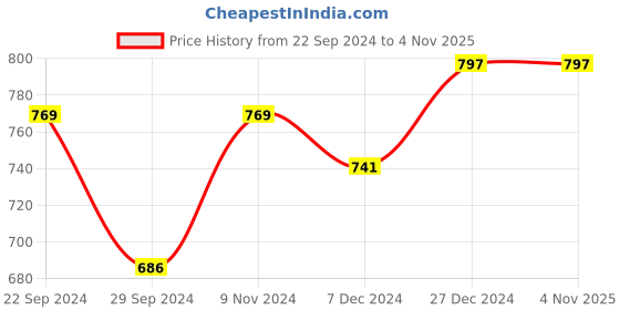 tatacliq.com Sweet Dreams Blue Floral Print Nighty sweet dreams Price History Graph from 22 Sep 2024 to 3 Nov 2025