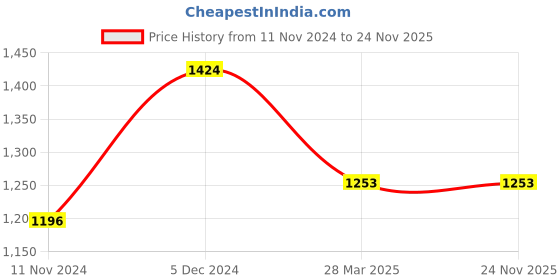 tatacliq.com Sweet Dreams Blue Geometric Print Top With Pyjamas sweet dreams Price History Graph from 11 Nov 2024 to 24 Nov 2025
