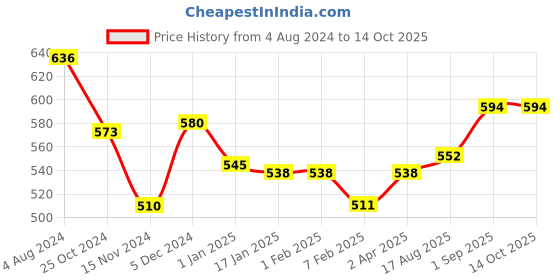 tatacliq.com Sweet Dreams Blue Plain Lounge Pants sweet dreams Price History Graph from 4 Aug 2024 to 13 Oct 2025