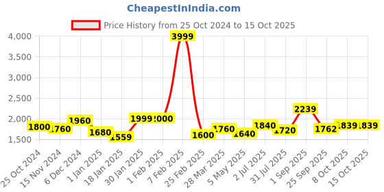 tatacliq.com Sweet Dreams Blue Plain Track Suit sweet dreams Price History Graph from 25 Oct 2024 to 14 Oct 2025