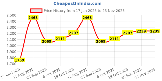 tatacliq.com Sweet Dreams Blue Polyester Regular Fit Pyjama Set sweet dreams Price History Graph from 17 Jan 2025 to 23 Nov 2025