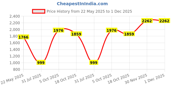 tatacliq.com Sweet Dreams Blue Polyester Regular Fit Track Suit sweet dreams Price History Graph from 22 May 2025 to 30 Nov 2025