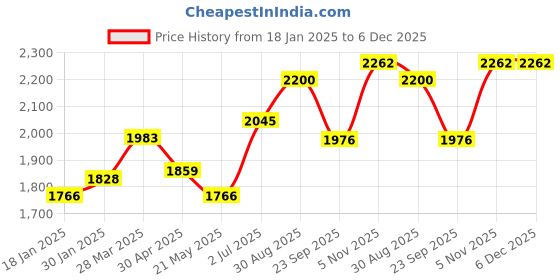 tatacliq.com Sweet Dreams Blue Polyester Regular Fit Track Suit sweet dreams Price History Graph from 18 Jan 2025 to 5 Dec 2025