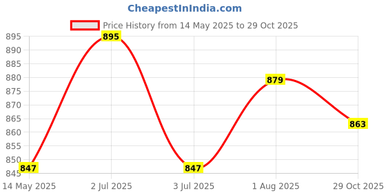 tatacliq.com Sweet Dreams Blue Printed Gown sweet dreams Price History Graph from 14 May 2025 to 29 Oct 2025