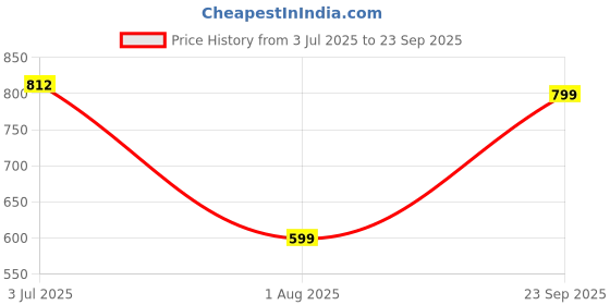 tatacliq.com Sweet Dreams Blue Printed Gown sweet dreams Price History Graph from 3 Jul 2025 to 23 Sep 2025
