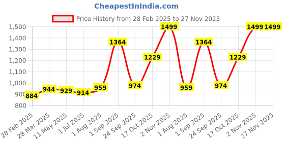 tatacliq.com Sweet Dreams Blue Printed Jumpsuit sweet dreams Price History Graph from 28 Feb 2025 to 26 Nov 2025
