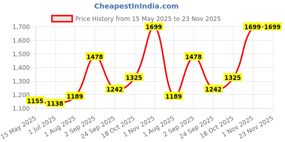 tatacliq.com Sweet Dreams Blue Printed Jumpsuit sweet dreams Price History Graph from 15 May 2025 to 22 Nov 2025