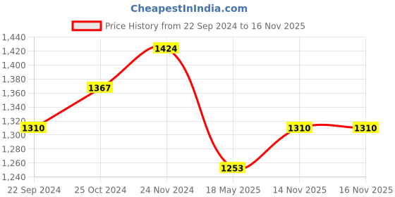 tatacliq.com Sweet Dreams Blue Printed Kaftan Nighty sweet dreams Price History Graph from 22 Sep 2024 to 15 Nov 2025