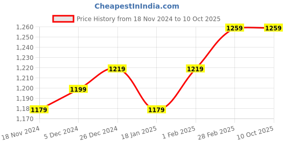 tatacliq.com Sweet Dreams Blue Printed Kaftan Top With Lounge Pants sweet dreams Price History Graph from 18 Nov 2024 to 10 Oct 2025